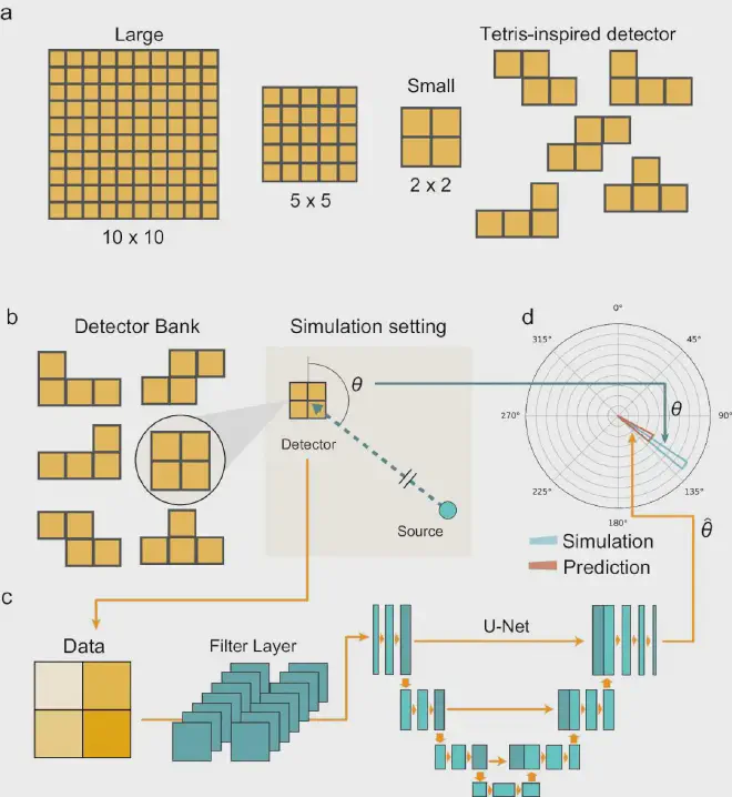 General description of the radiation mapping with neuronal networks inspired by tetris. Image credit: Mingda Li et al.