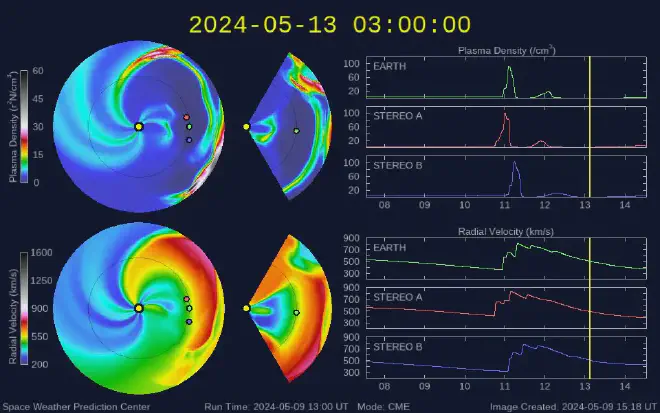 “WSA-ENLIL model of solar wind prediction for May 13, 2024. The Sun is represented by a yellow dot, the Earth by a green dot, and the twin space probes STEREO A and B by the red and blue dots. Image credit: SWPC-NOAA.”