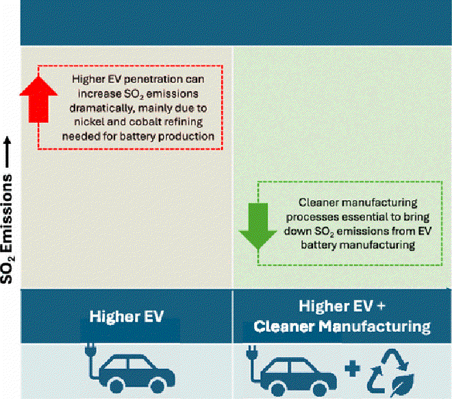 Investigator’s concerns about sulfur dioxide (SO2) emissions on manufacturing batteries for electric cars. Credit: Wei Peng et al.