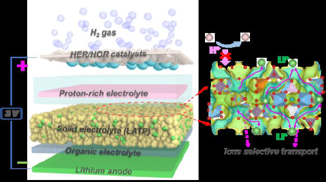 Schematic of the Li−H battery. (Image by USTC). Credit: CHEN Wei et al.