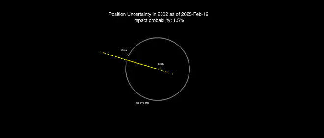 Gráfico de las posibles ubicaciones de 2024 YR4 el 22 de diciembre de 2032 al 19 de febrero de 2025. La Tierra está cerca del centro del círculo blanco, que representa la trayectoria orbital de la Luna. El rango de posibilidades ha disminuido con respecto a la imagen anterior debido a los datos adicionales recopilados. Crédito: NASA JPL/CNEOS Crédito: NASA JPL/CNEOS