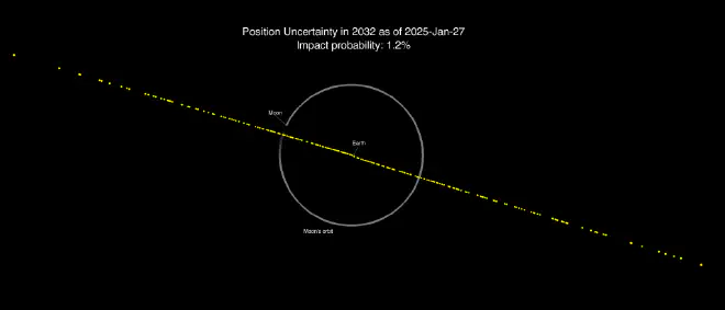 Gráfico de las posibles ubicaciones de 2024 YR4 el 22 de diciembre de 2032 al 27 de enero de 2025. La Tierra está cerca del centro del círculo blanco, que representa la trayectoria orbital de la Luna. Crédito: NASA JPL/CNEOS