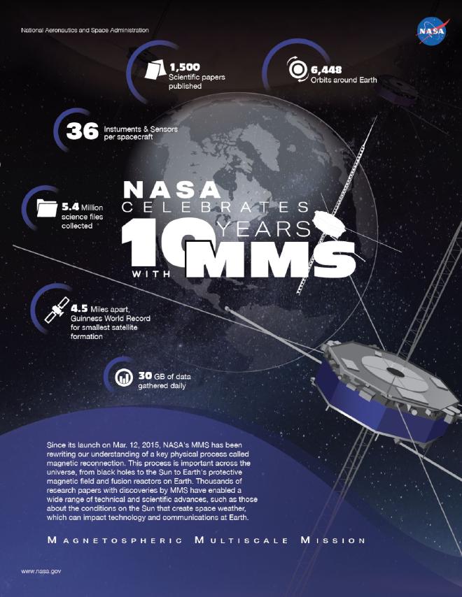An infographic listing MMS’ accomplishments after 10 years in space. NASA’s Goddard Space Flight Center/Kristen Perrin