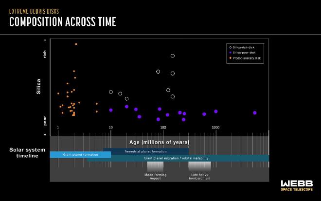 Gráfico con discos de escombros extremos, composición a lo largo del tiempo que muestra un gráfico y una línea de tiempo correspondiente del Sistema Solar. El eje y del gráfico está etiquetado como Sílice con una flecha hacia arriba que indica rico y una flecha hacia abajo que indica pobre. El eje x está etiquetado como Edad (millones de años) y comienza con 1 a la izquierda y aumenta en factores de diez, terminando con 1000 a la derecha. Una leyenda a la derecha tiene 3 símbolos: el punto negro es un disco rico en sílice, el morado es un disco pobre en sílice y el naranja es un disco protoplanetario. Los 27 puntos naranjas están dentro de los primeros 10 millones de años y varían en composición de sílice. Los 8 puntos negros y los 13 morados comienzan a aparecer alrededor de los 10 millones. Los puntos negros se detienen alrededor de los 100 millones. Los puntos morados continúan hacia la derecha. La línea de tiempo debajo tiene las mismas etiquetas que el eje x del gráfico. Una banda gris antes de 100 marca el impacto que formó la Luna. Una banda gris antes de 1000 marca el bombardeo intenso tardío. Tres bandas azules se extienden de izquierda a derecha: Formación de planetas gigantes, Formación de planetas terrestres y migración/inestabilidad orbital de planetas gigantes. Crédito de la imagen: NASA, ESA, CSA, J. Olmsted (STScI)