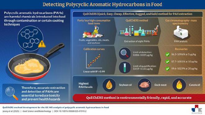 Researchers uncover high carcinogenic compounds in common foods using an advanced QuEChERS (Quick, Easy, Cheap, Effective, Rugged, and Safe) detection method. Image credit: Prof. Joon-Goo Lee from SeoulTech, Korea