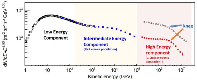 The cosmic ray proton energy spectrum measured by LHAASO in “knee” region (red dots), along with the low-energy component measured by the space-borne AMS-02 experiment (black squares) and the intermediate-energy component measured by the space-borne DAMPE experiment (blue squares). (Credit: LHAASO Collaboration)
