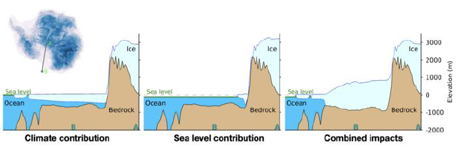 Ross Sea ice-shelf transect for low-CO₂ conditions, corresponding to high sensitivity to forcings: (left) climate contribution, (middle) sea-level contribution, and (right) combined impacts of climate and sea-level changes. Image credit: Institute for Basic Science