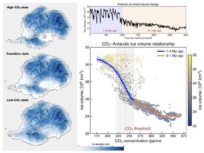 The panel shows the model simulation of Antarctic ice sheet volume change covering the last 3 million years. Bottom right panel represents the relationship between atmospheric CO₂ concentration and Antarctic ice volume changes. Blue and orange lines show nonlinear fits for 1-0 million years ago and 3-1 million years ago, respectively, with shaded bands indicating the 95% uncertainty range. Maps on the left show representative Antarctic ice elevation changes under high-, transitional-, and low-CO₂ states. Image credit: Institute for Basic Science
