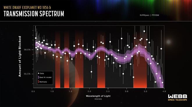 This image shows a graph of the amount of light blocked by percent on the y-axis and wavelength of light in microns on the x-axis. The y-axis ranges from 55.2% to 56.5% with tick marks every 0.1% and labels at 55.5 and 56.0. The x-axis ranges from 0.5 to 4.0 microns with tick marks every 0.5 microns. A thick purple line outlined with two semi-translucent bands has an inner line that’s darker and an outer line that’s lighter. The purple line is wavy and runs higher, in the top third, until about 3.5 microns, where it drops to 55.2 on the y-axis and 4.0 on the x-axis. Five humps are highlighted by vertical red bars, indicating the presence of methane. White circles representing data points are scattered above and below the purple line. A key shows that the purple line is the best fit model, red highlights methane, and white circles represent data. Image credit: NASA, ESA, CSA, J. Olmsted (STScI)