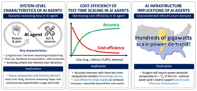 Características clave de los agentes de IA y sus implicaciones para la infraestructura. Crédito de la imagen: KAIST