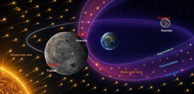 Schematic illustration of the contrasting solar wind environments experienced by the lunar nearside and farside under the influence of Earth&rsquo;s magnetosphere. Image Credit: ZHANG Xuhang