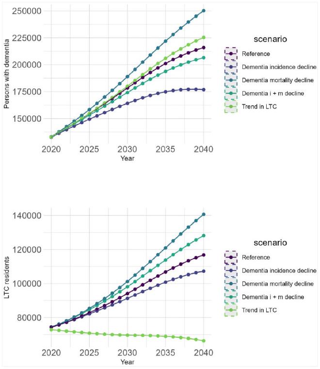 Número de personas con demencia (panel superior) y número de residentes en centros de cuidados a largo plazo (CLP) en Finlandia desde 2020 hasta 2040 en diferentes escenarios. Crédito de la imagen: María Guzmán-Castillo et al.. Universidad de Helsinki