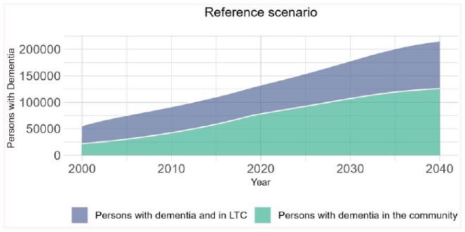 Número de personas con demencia en Finlandia entre 2000 y 2040 que viven en residencias de larga estancia y en la comunidad. Crédito de la imagen: María Guzmán-Castillo et al.. Universidad de Helsinki