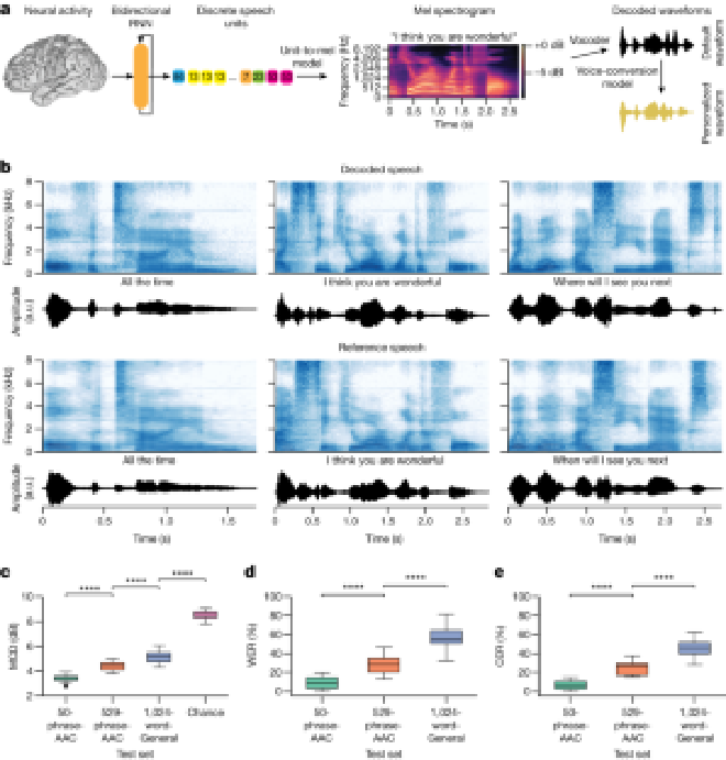 Síntesis de voz inteligible a partir de la actividad neuronal. Crédito de la imagen: Edward F. Chang et al