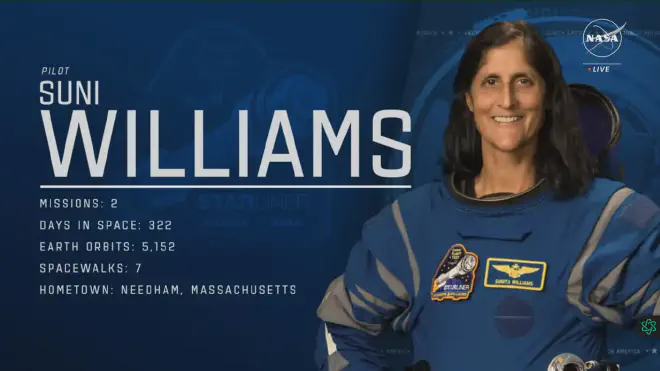 Suni Williams, Starliner pilot. In one of the two missions she was commander of the Space Station. She was 322 days in orbit, and made seven space walks.